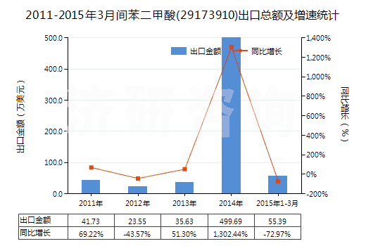 2011-2015年3月間苯二甲酸(29173910)出口總額及增速統(tǒng)計